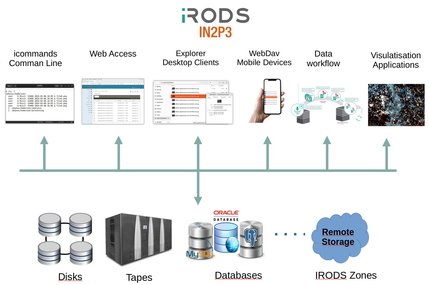 irods infrastructure