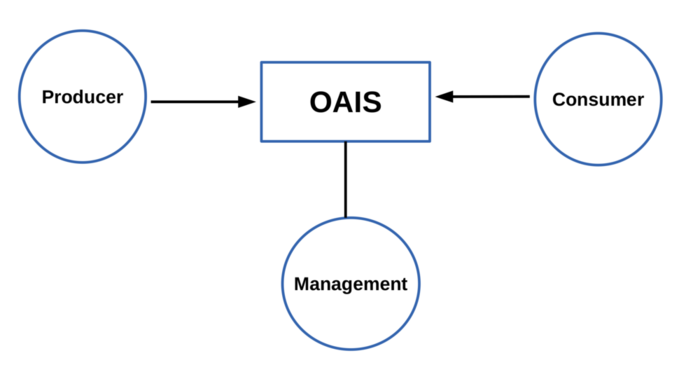 OAIS environment diagram