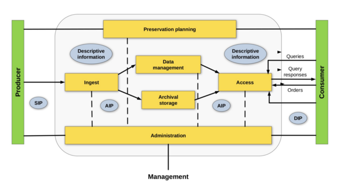 OAIS functional model diagram