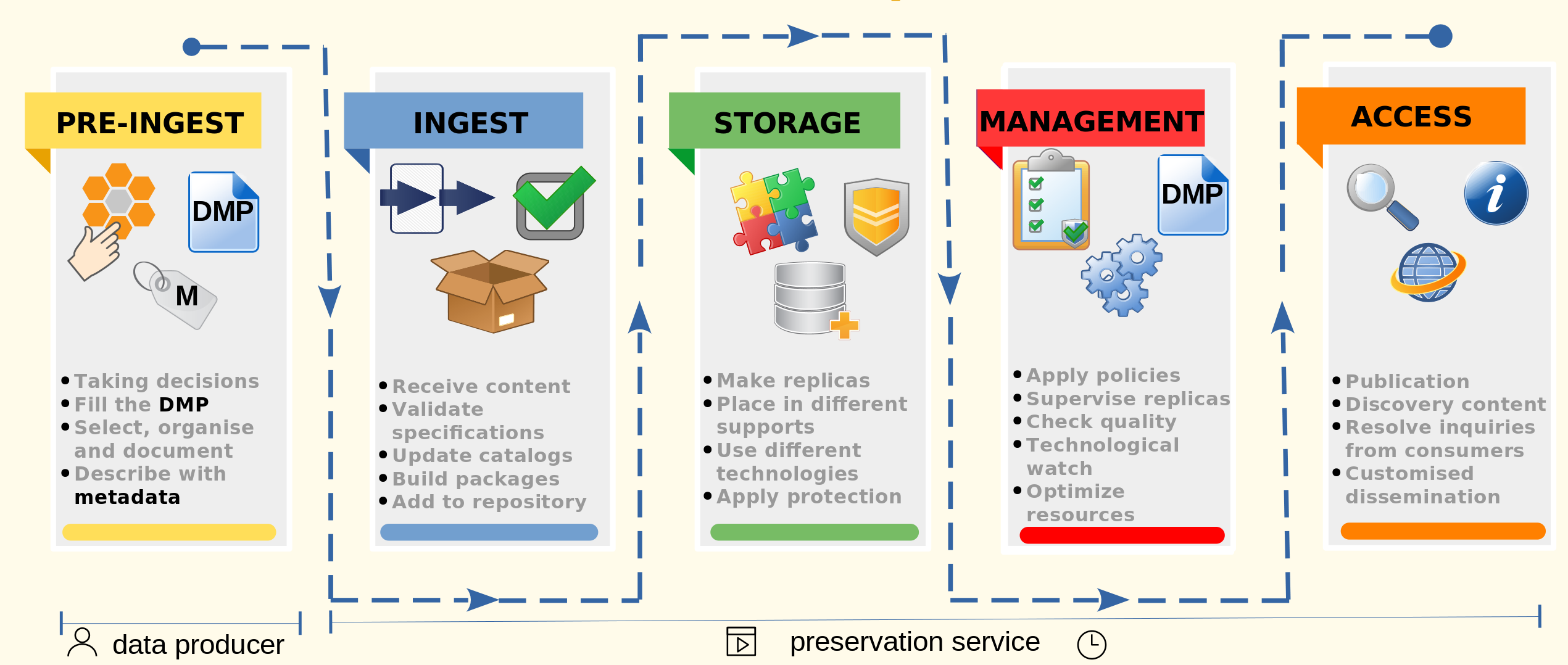 preservation process